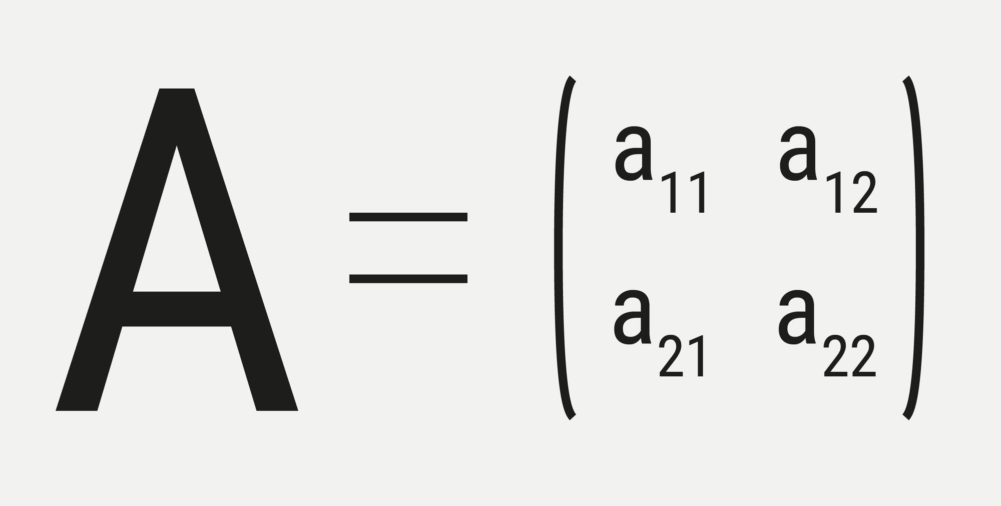 Eine mathematische Darstellung einer 2x2-Matrix. Links steht der Buchstabe "A", gefolgt von einem Gleichheitszeichen. Rechts davon ist die Matrix in runden Klammern dargestellt, bestehend aus den Elementen a11, a12 in der ersten Zeile und a21, a22 in der zweiten Zeile.