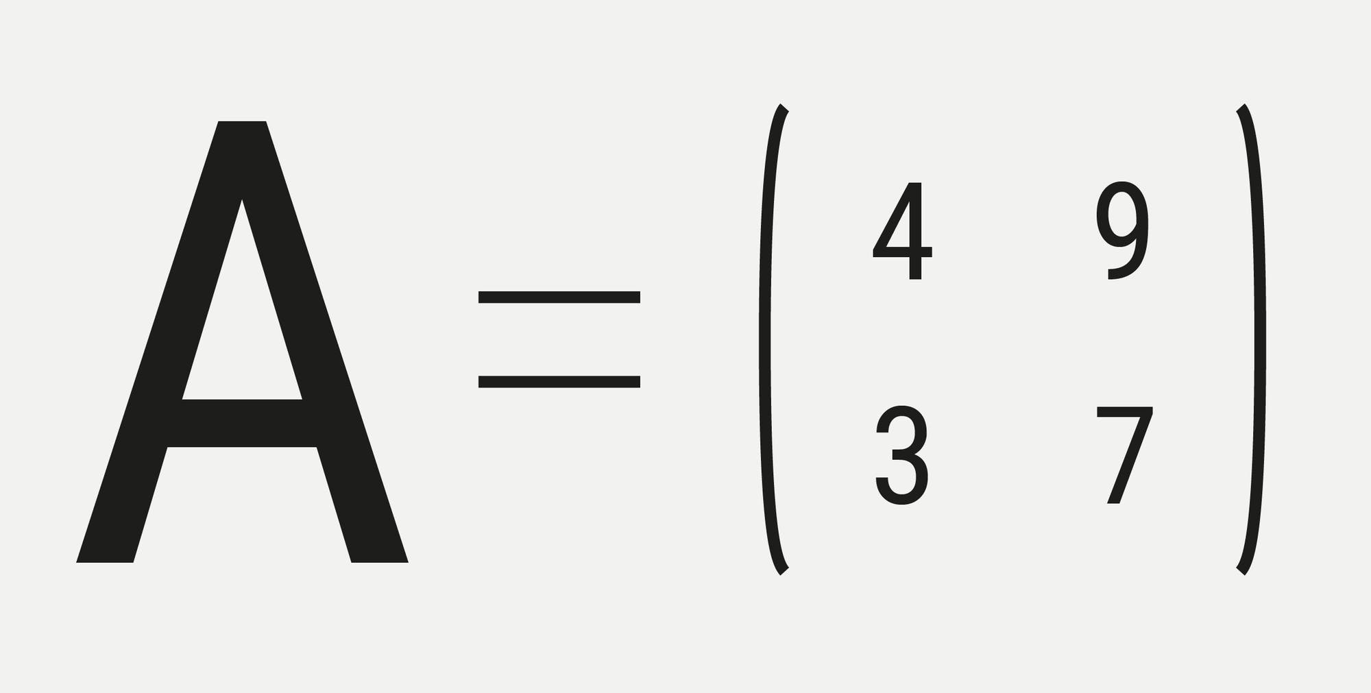 Eine mathematische Darstellung zeigt die Matrix A, die gleich einer 2x2-Matrix ist. Die Matrix enthält die Zahlen 4 und 9 in der ersten Zeile sowie 3 und 7 in der zweiten Zeile.