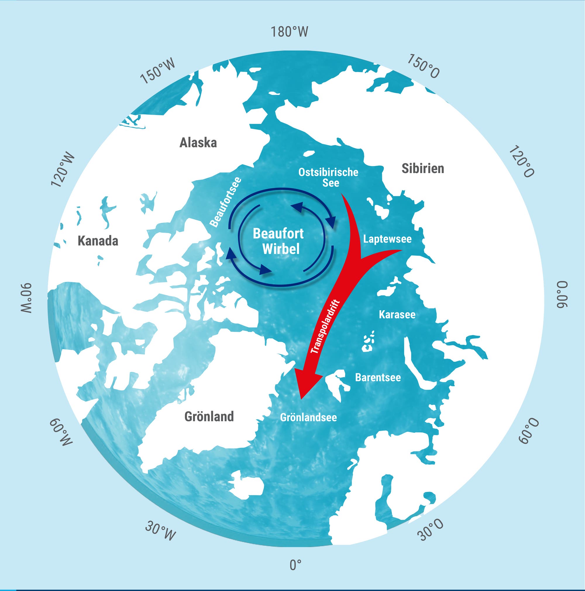 Schematische Darstellung der Driftsysteme im arktischen Ozean. Gezeigt ist eine Aufsicht auf die Erde mit dem Nordpol im Mittelpunkt, umgeben von den Arktis-Anrainerstaaten. Die wichtigsten Driftsysteme, der Beaufort-Wirbel und die Transpolardrift, sind eingezeichnet. 