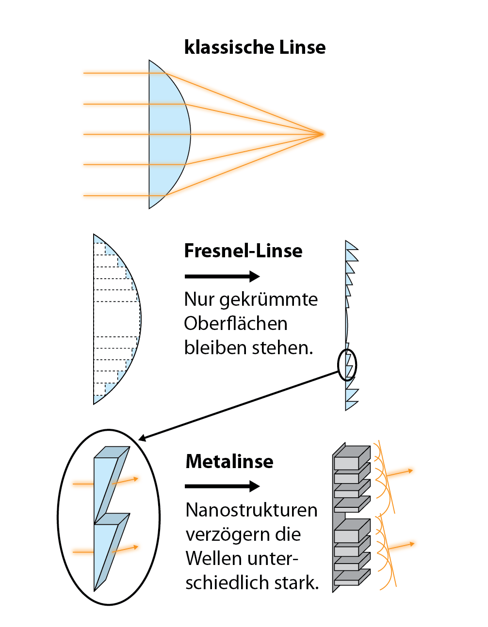 Das Prinzip einers klassischen Linse, einer Fresnel-Linse und einer nanostrukturierten Metalinse im Vergleich