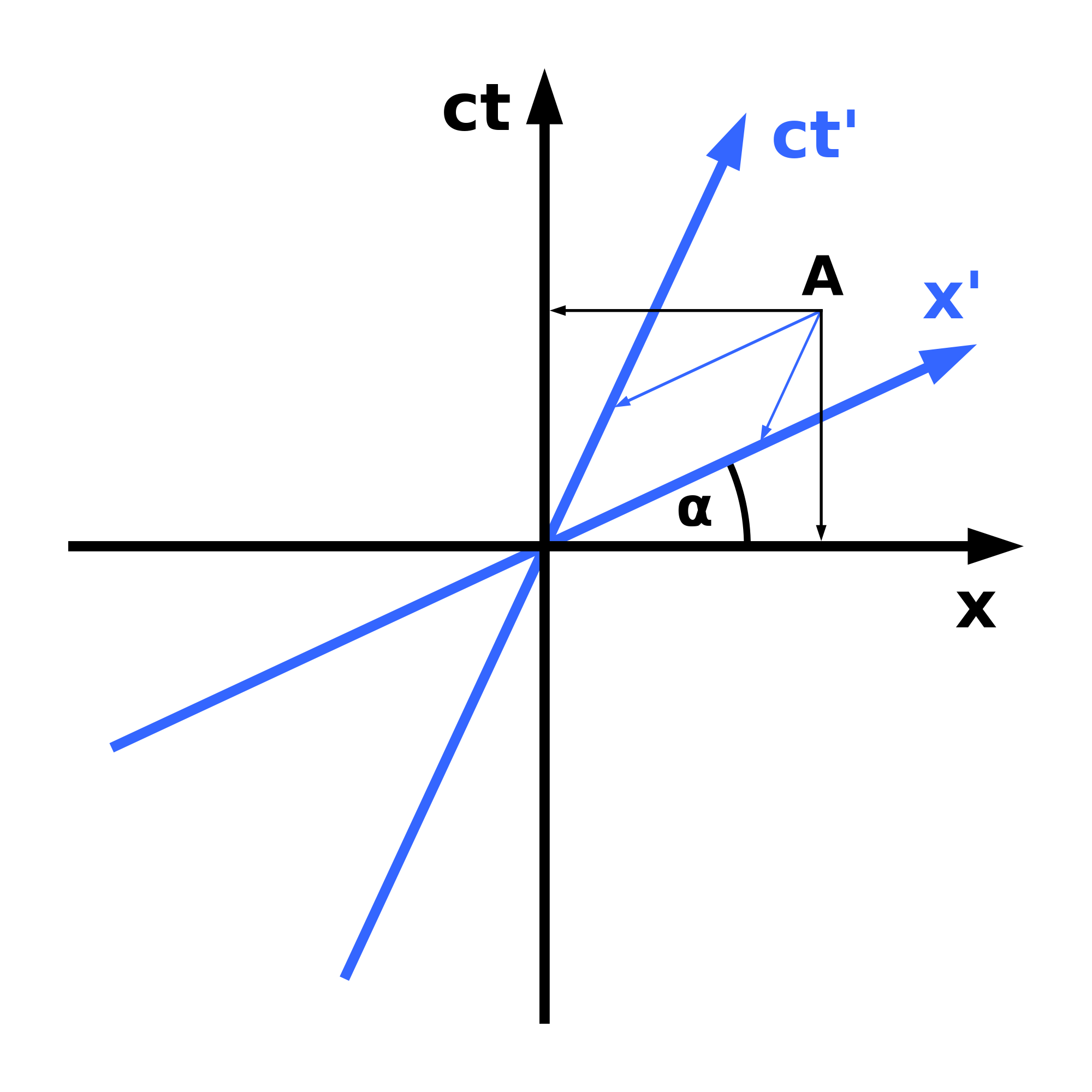 Minkowski Diagramm