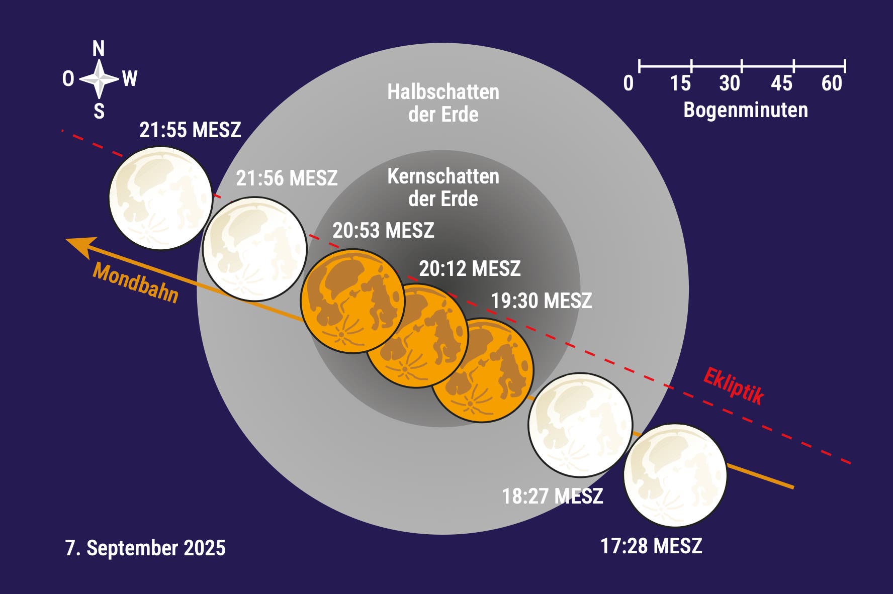 Diagramm einer Mondfinsternis am 7. September 2025. Der Mond bewegt sich von rechts nach links durch den Halbschatten und Kernschatten der Erde. Die Mondpositionen sind mit Zeiten in MESZ markiert: 17:28, 18:27, 19:30, 20:12, 20:53, 21:56 und 21:55. Die Mondbahn ist mit einem Pfeil gekennzeichnet, der die Bewegung zeigt. Die Ekliptik ist als gestrichelte Linie dargestellt. Oben rechts befindet sich eine Skala in Bogenminuten.