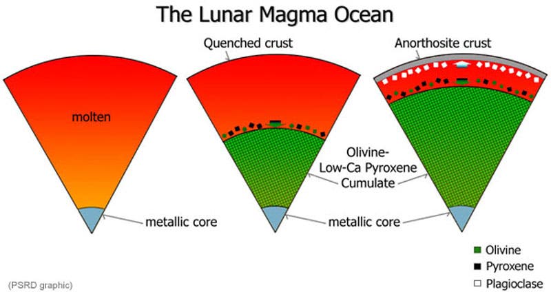 Lunarer Magmaozean