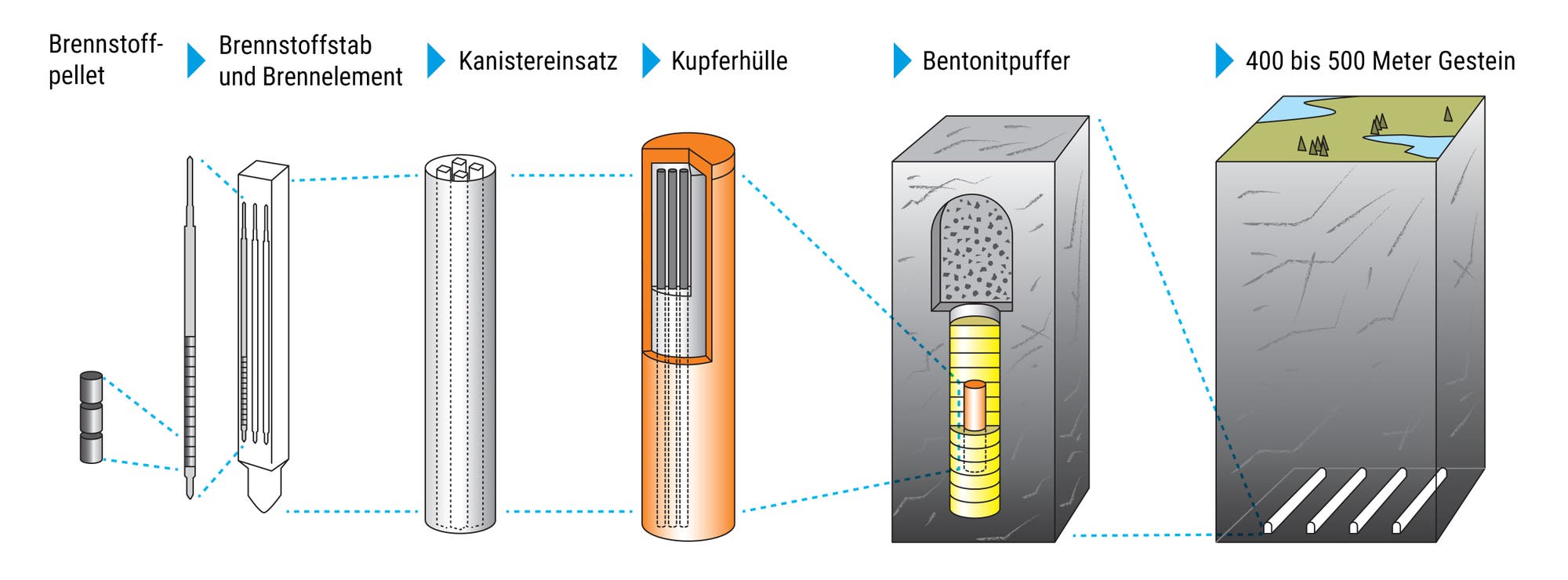 Verschiedene Schutzbarrieren für strahlende Überreste