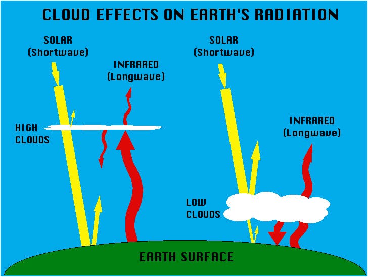 Effekte verschiedener Wolkentypen