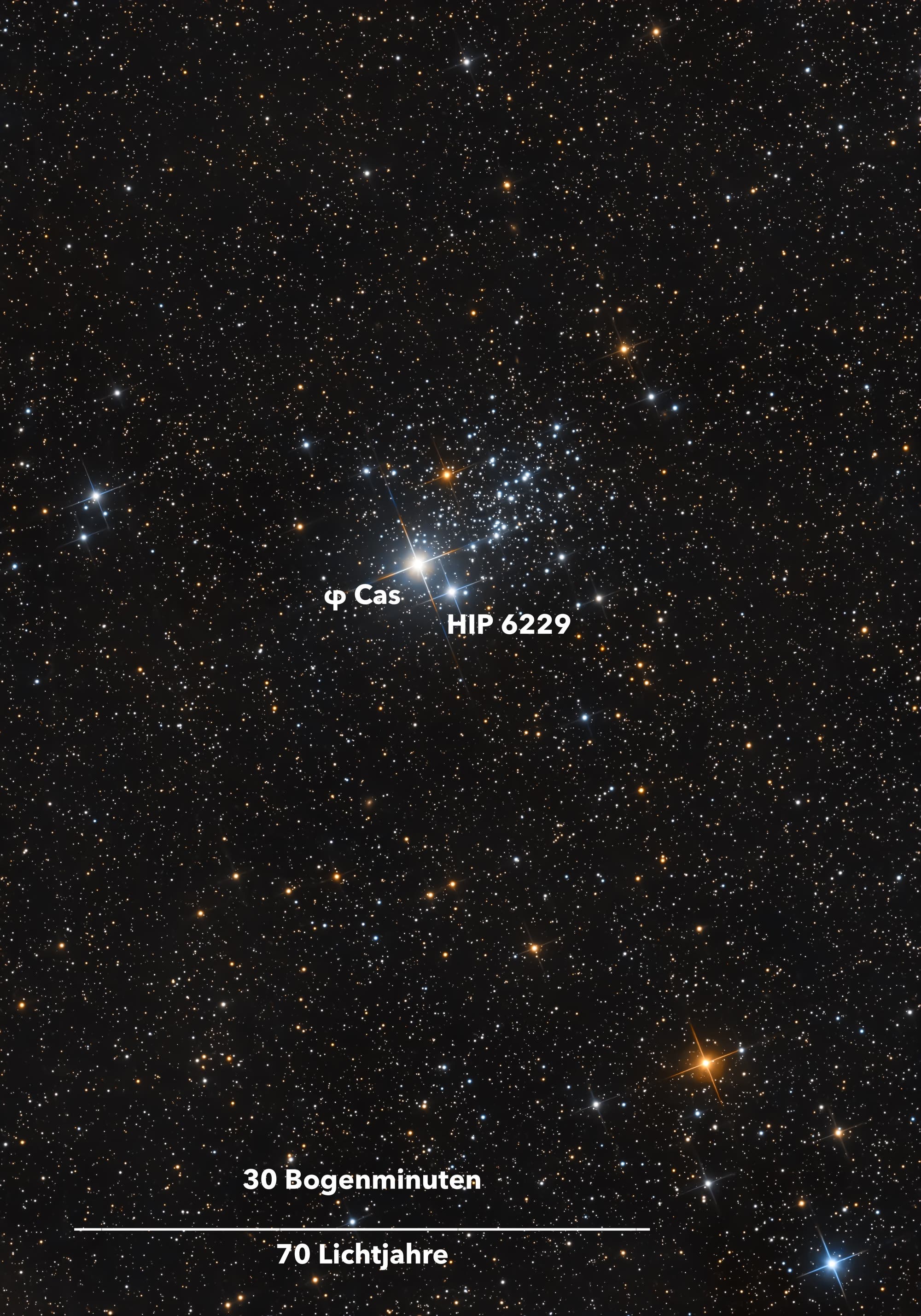 Una imagen astronómica muestra una densa pila de estrellas en el espacio. Dos estrellas están con nombres "φ Cas" Y "HIP 6229" marcado. El fondo está cubierto por numerosas estrellas brillantes. En la parte inferior de la imagen hay una escalera con la etiqueta "30 minutos de arco" Y "70 años ligeros"Esto ilustra las proporciones en la imagen.