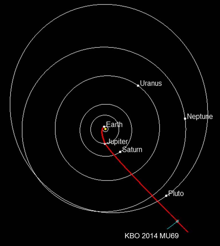 Die Bahn von New Horizons zu 2014 MU69