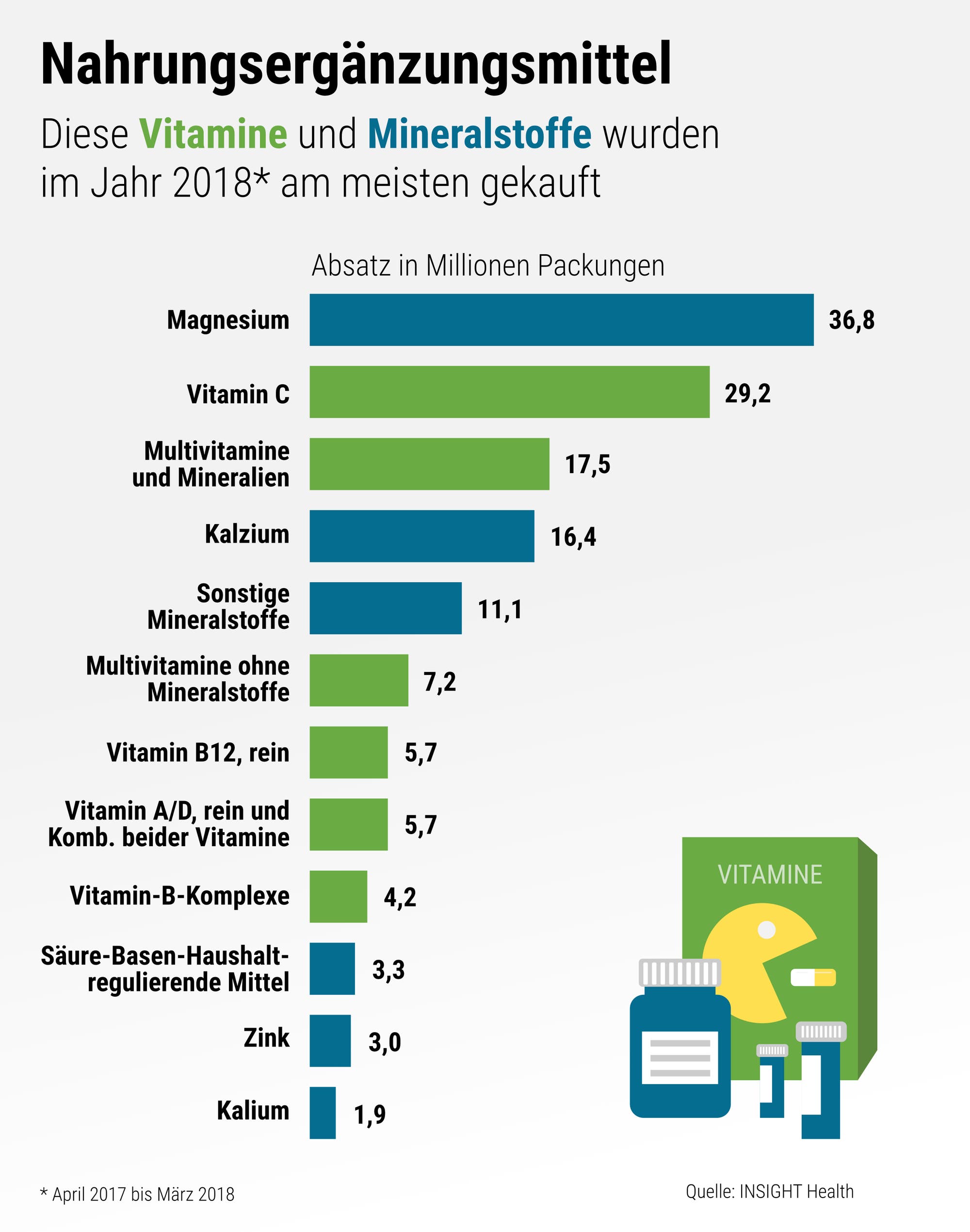 Die Grafik zeigt, wie viele Millionen Packungen an Nahrungsergänzungsmitteln die Deutschen 2018 gekauft haben.