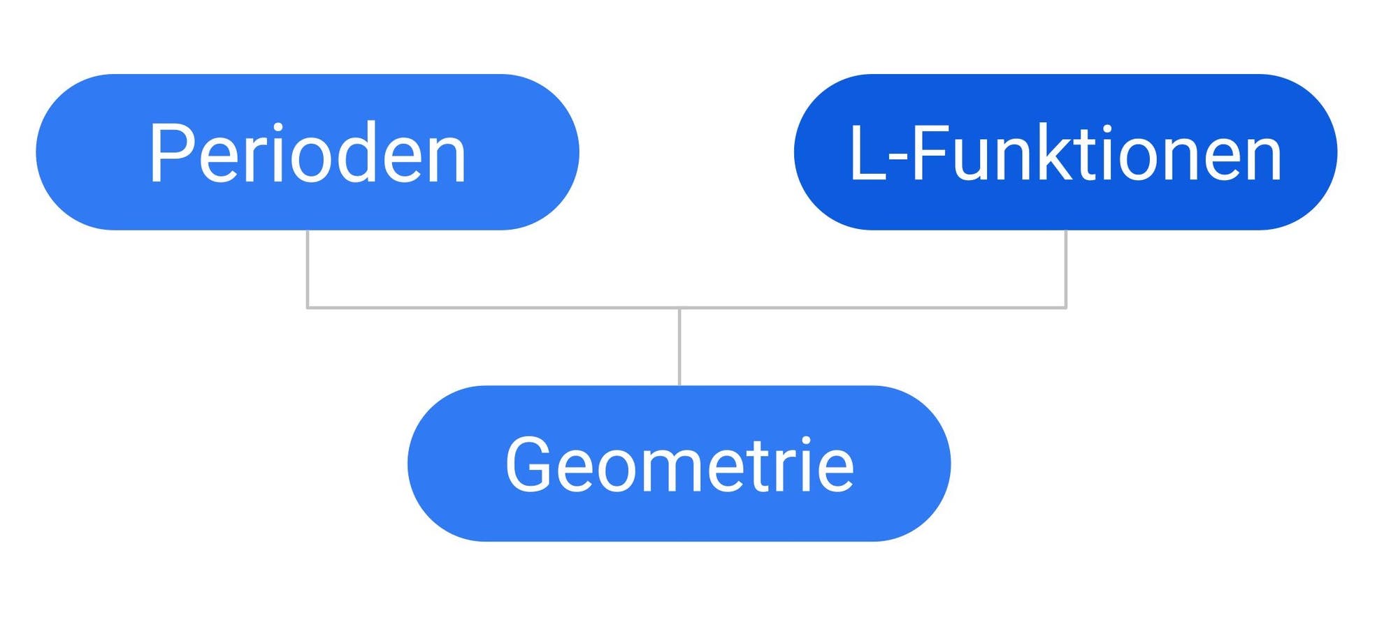 Ein Diagramm mit L-Funktionen, Perioden und geometrischen Objekten