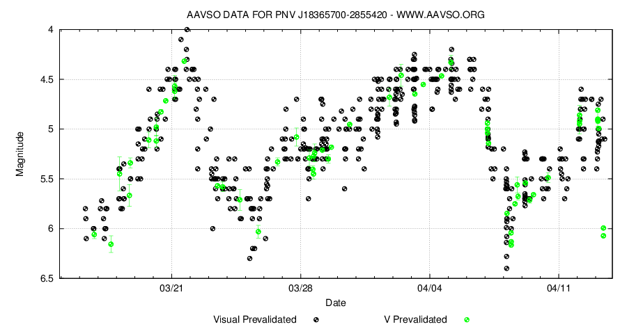 Eine Lichtkurve der Nova Sagittarii 2015 No. 2 nach der Daten der AAVSO