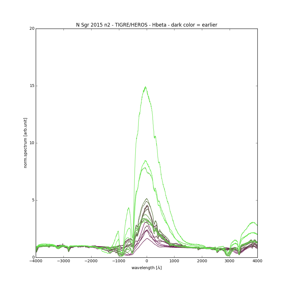 Spektren der Nova Sagittarii 2015 No. 2 der H-Beta-Linie, aufgenommen vom Teleskop TIGRE in Mexiko.n