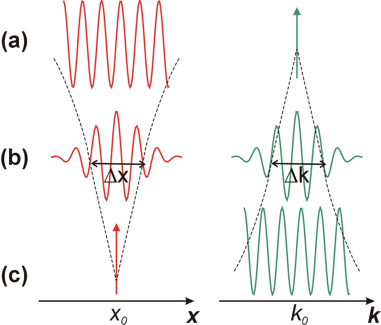 Transformada de Fourier de dos señales