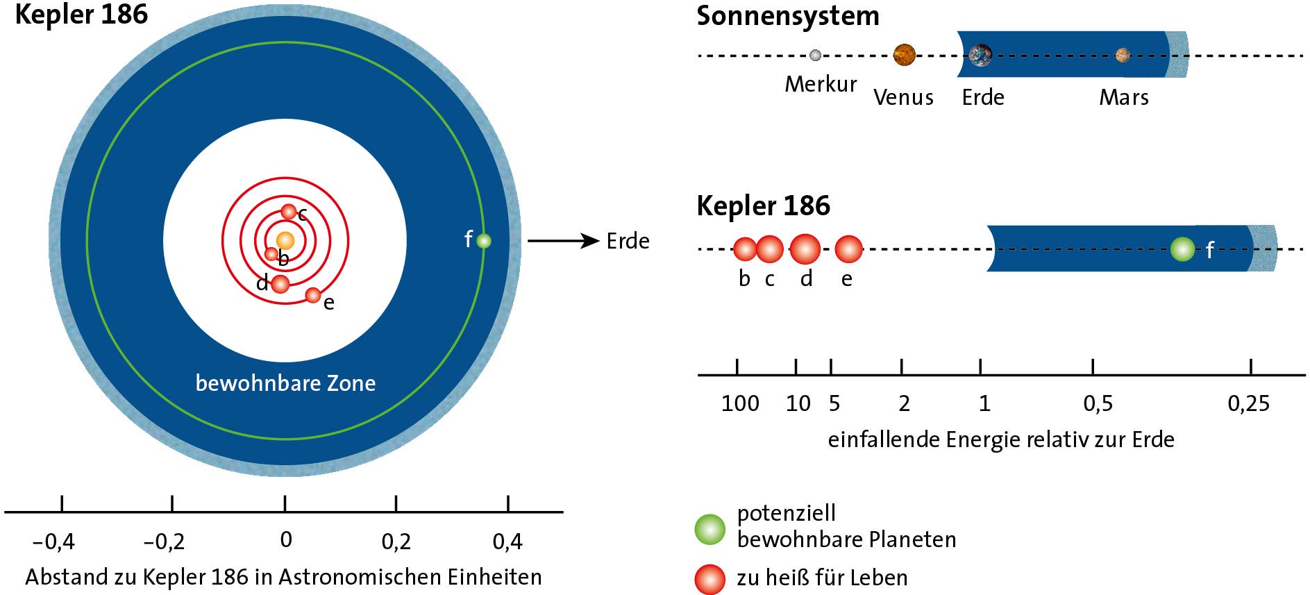 Kepler 186 mit fünf Planeten