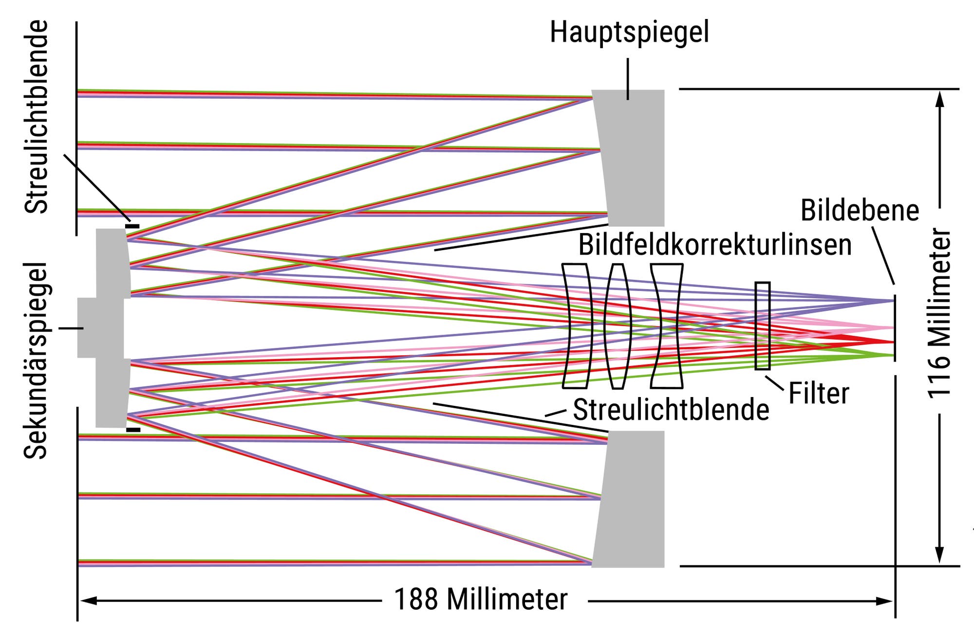 Optisches Design der JANUS-Kamera