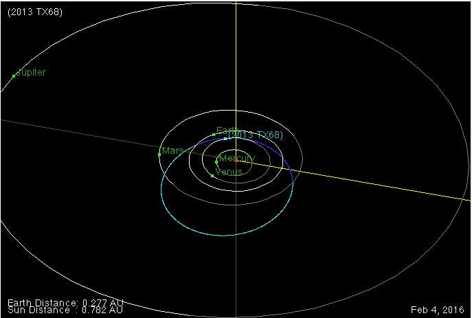 Die Bahn von Asteroid 2013 TX68