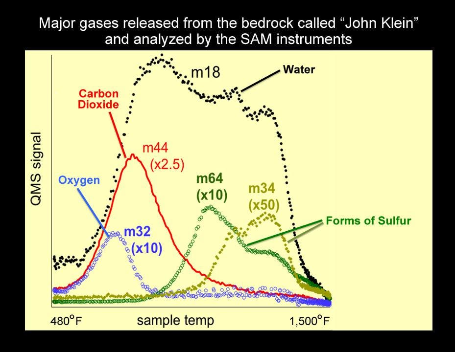 Massenspektrometrische Analyse der Gesteinsprobe "John Klein"