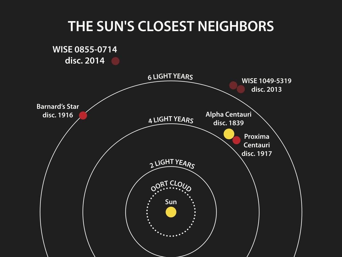 Die nächsten Nachbarn der Sonne