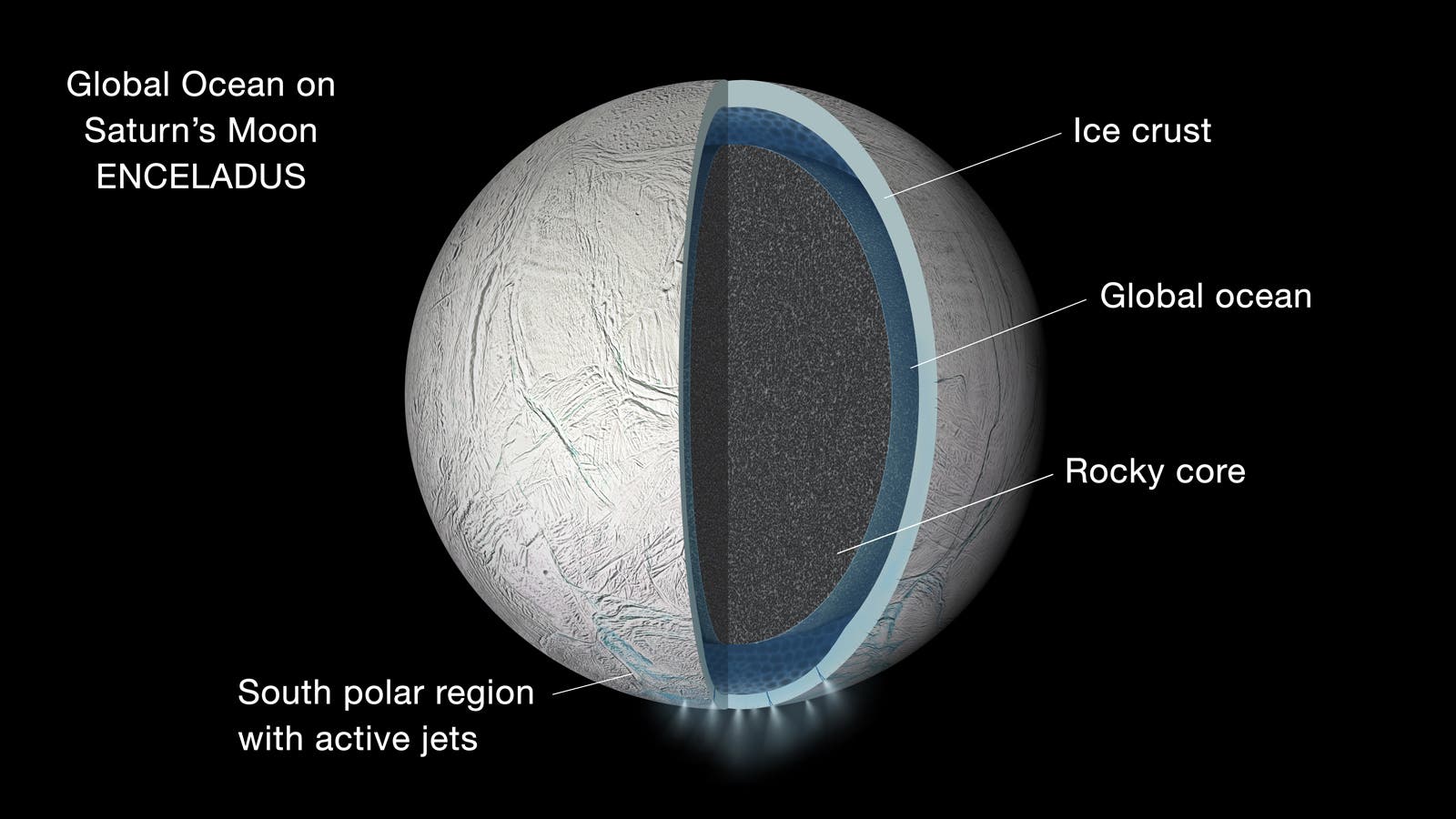 Der Eismond Enceladus unter der Oberfläche