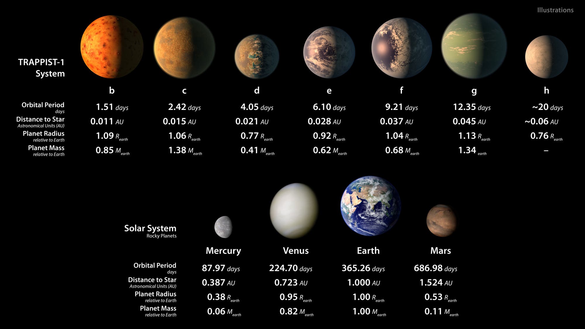 Die sieben neuen Exoerden von TRAPPIST-1