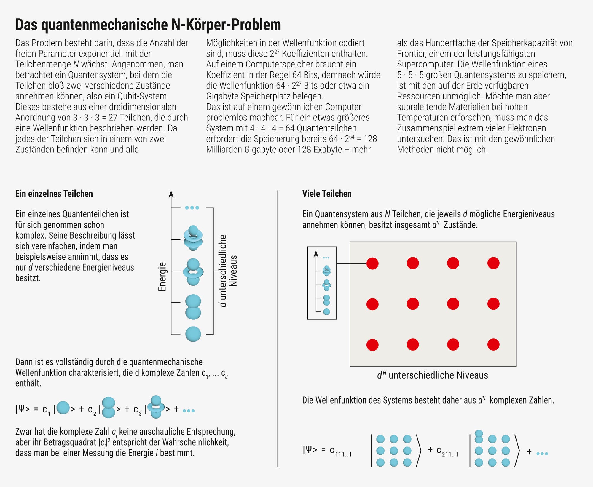 Das Bild erklärt das komplexe Problem der Quantenmechanik mit mehreren Körpern. Links wird eine einzelne Quantenpartikel beschrieben, die durch eine Wellenfunktion mit komplexen Zahlen charakterisiert wird. Ein Diagramm zeigt die Energie und die zugänglichen Niveaus. Rechts wird ein System mit N Partikeln dargestellt, wobei jede Partikel d zugängliche Niveaus hat, was zu einem Gesamtsystem von d^N Zuständen führt. Ein weiteres Diagramm visualisiert die zugänglichen Niveaus für das System. Der Text hebt die Speicheranforderungen für solche Systeme hervor und erwähnt die Herausforderungen bei der Simulation von Quantenmaterialien mit klassischen Techniken.