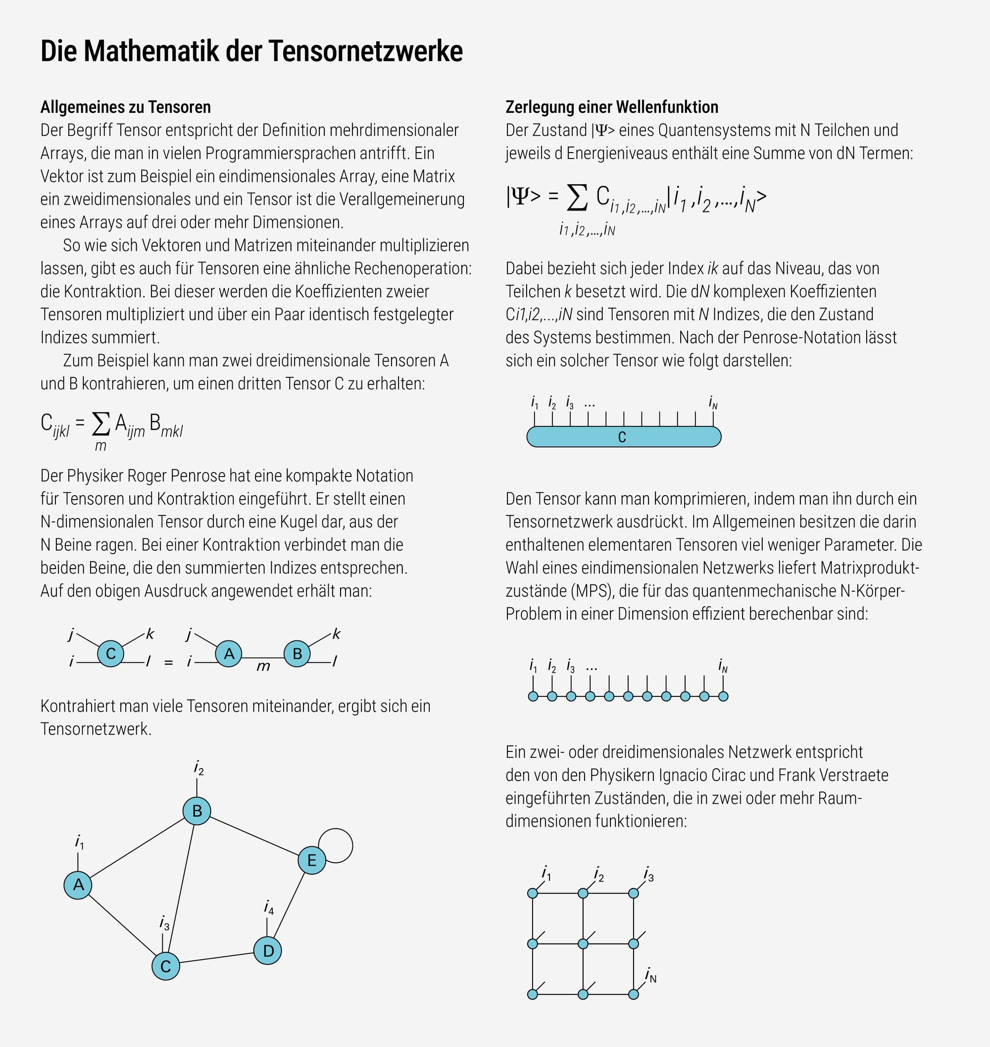 Eine Infografik mit dem Titel "Une Construction Mathématique de Réseaux de Tenseurs" beschreibt mathematische Konzepte von Tensornetzwerken. Der linke Abschnitt erklärt die Grundlagen von Tensoren, einschließlich ihrer Definition als Verallgemeinerung von Vektoren und Matrizen in höheren Dimensionen. Es wird die Kontraktion von Tensoren erläutert, illustriert durch ein Diagramm, das die Verbindung von Tensoren A und B zu C zeigt. Ein weiteres Diagramm zeigt ein Netzwerk von Tensoren, das durch die Verbindung mehrerer Tensoren entsteht. Der rechte Abschnitt behandelt die Dekomposition einer Wellenfunktion in ein Tensornetzwerk, wobei die mathematische Notation und die Darstellung eines eindimensionalen Netzwerks gezeigt werden. Ein zweidimensionales Netzwerk wird ebenfalls dargestellt, das für physikalische Probleme in zwei Dimensionen nützlich ist.
