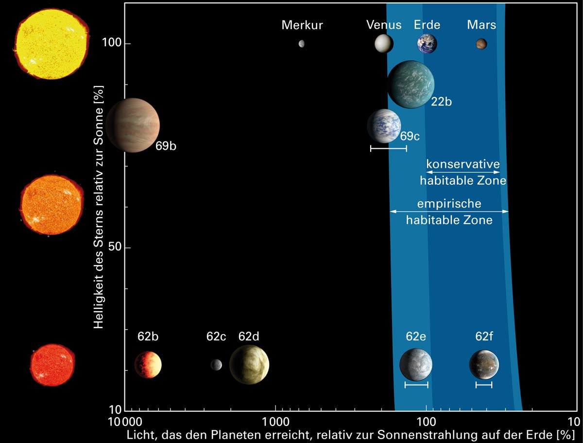 Planeten in und um die habitable Zone