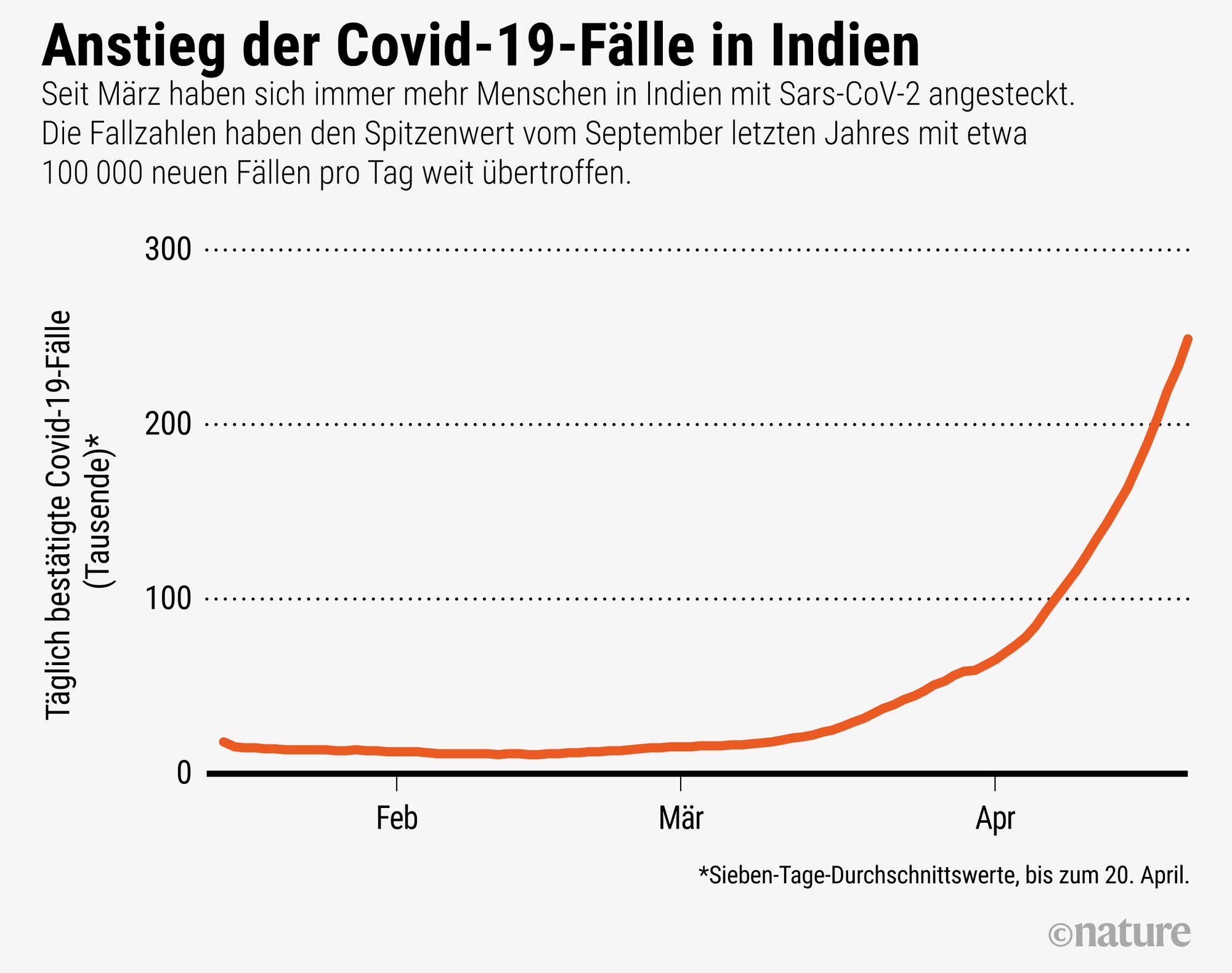 Seit März steigt die Zahl der Menschen, die sich mit Sars-CoV-2 anstecken, rapide an, wie die Grafik zeigt.