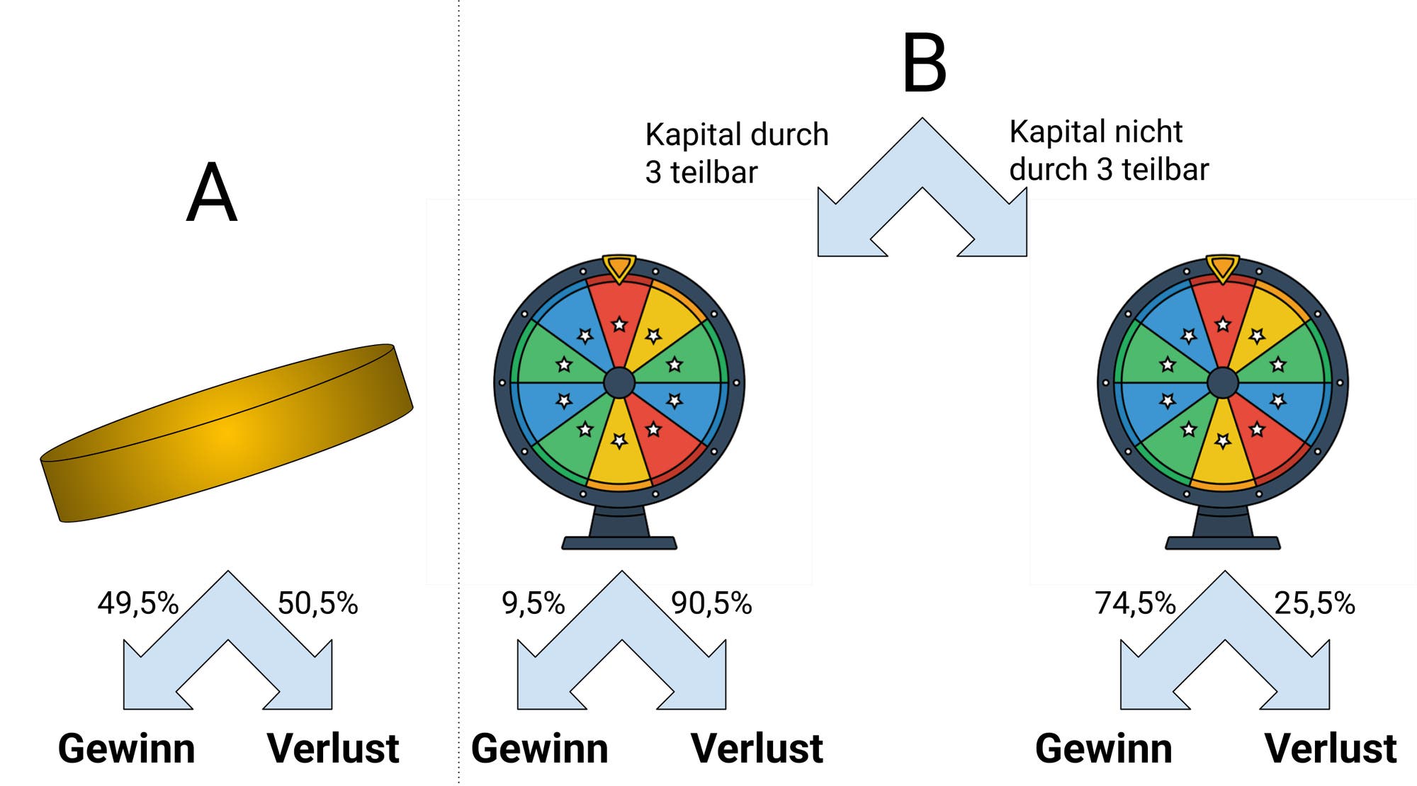 Ein Diagramm zeigt zwei Szenarien, A und B, mit unterschiedlichen Gewinn- und Verlustwahrscheinlichkeiten. Szenario A zeigt eine goldene Münze mit einer Gewinnchance von 49,5 % und einer Verlustchance von 50,5 %. Szenario B ist in zwei Unterkategorien unterteilt: "Kapital durch 3 teilbar" mit einem Glücksrad, das eine Gewinnchance von 9,5 % und eine Verlustchance von 90,5 % zeigt, und "Kapital nicht durch 3 teilbar" mit einem anderen Glücksrad, das eine Gewinnchance von 74,5 % und eine Verlustchance von 25,5 % zeigt. Die Diagramme veranschaulichen die Wahrscheinlichkeiten von Gewinn und Verlust in verschiedenen Spielsituationen.