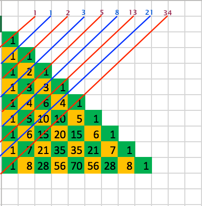 Fibonacci-reeks in de driehoek van Pascal