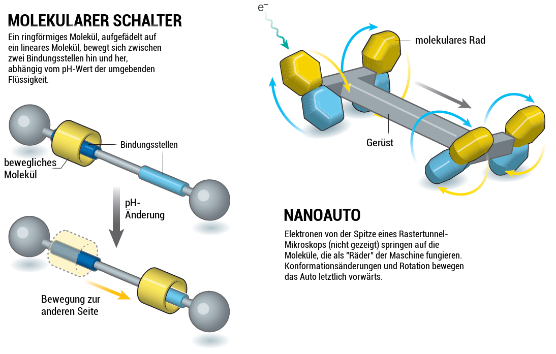 Nanomaschinen