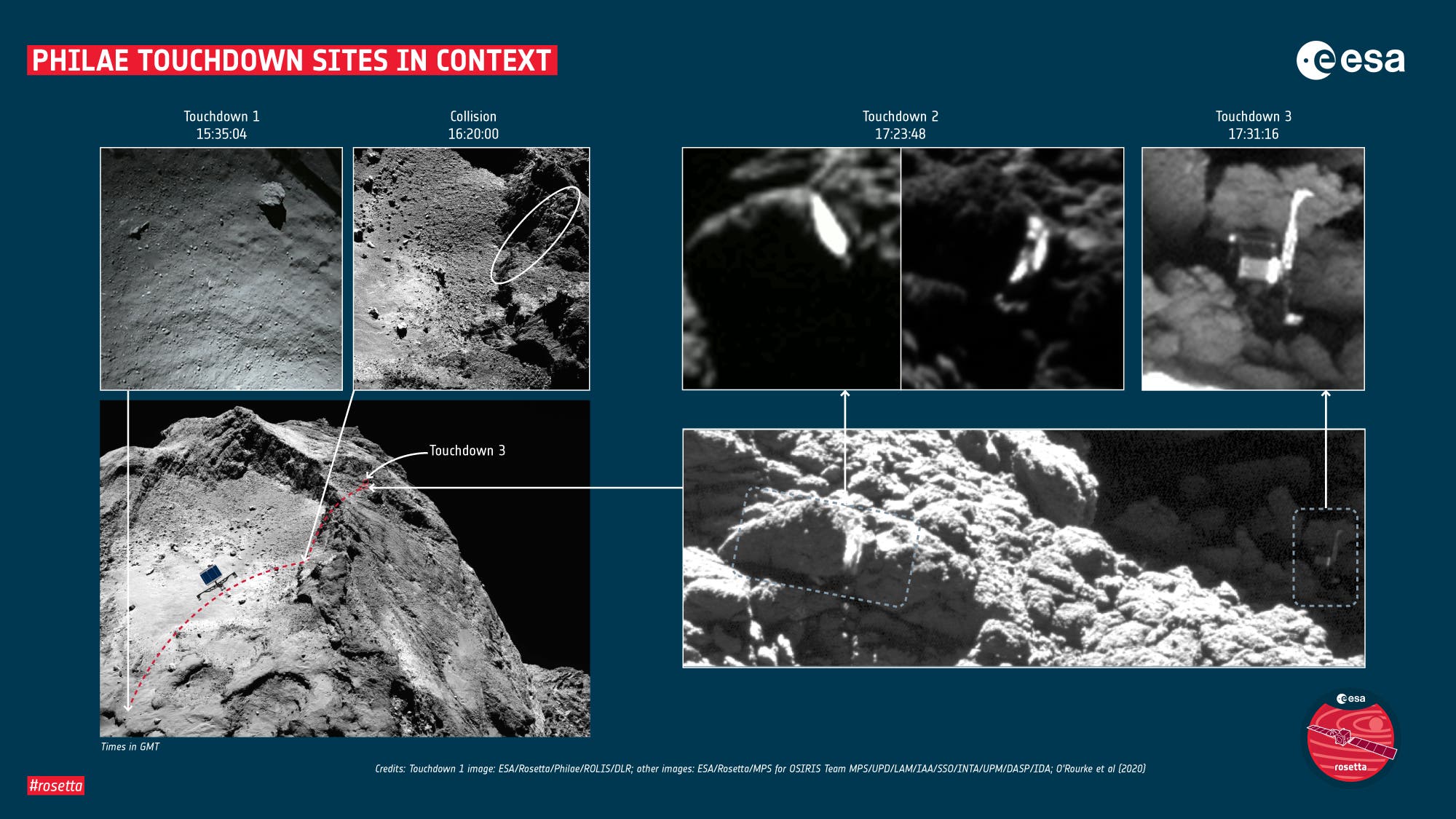 Beim Flug von Philae über die Oberfläche des Kometen 67P/Churyumov-Gerasimenko am 12. November 2014 kollidierte der Lander an mehreren Stellen mit der Oberfläche. Diese Grafik fasst die wichtigsten Aufsetzpunkte zusammen.
