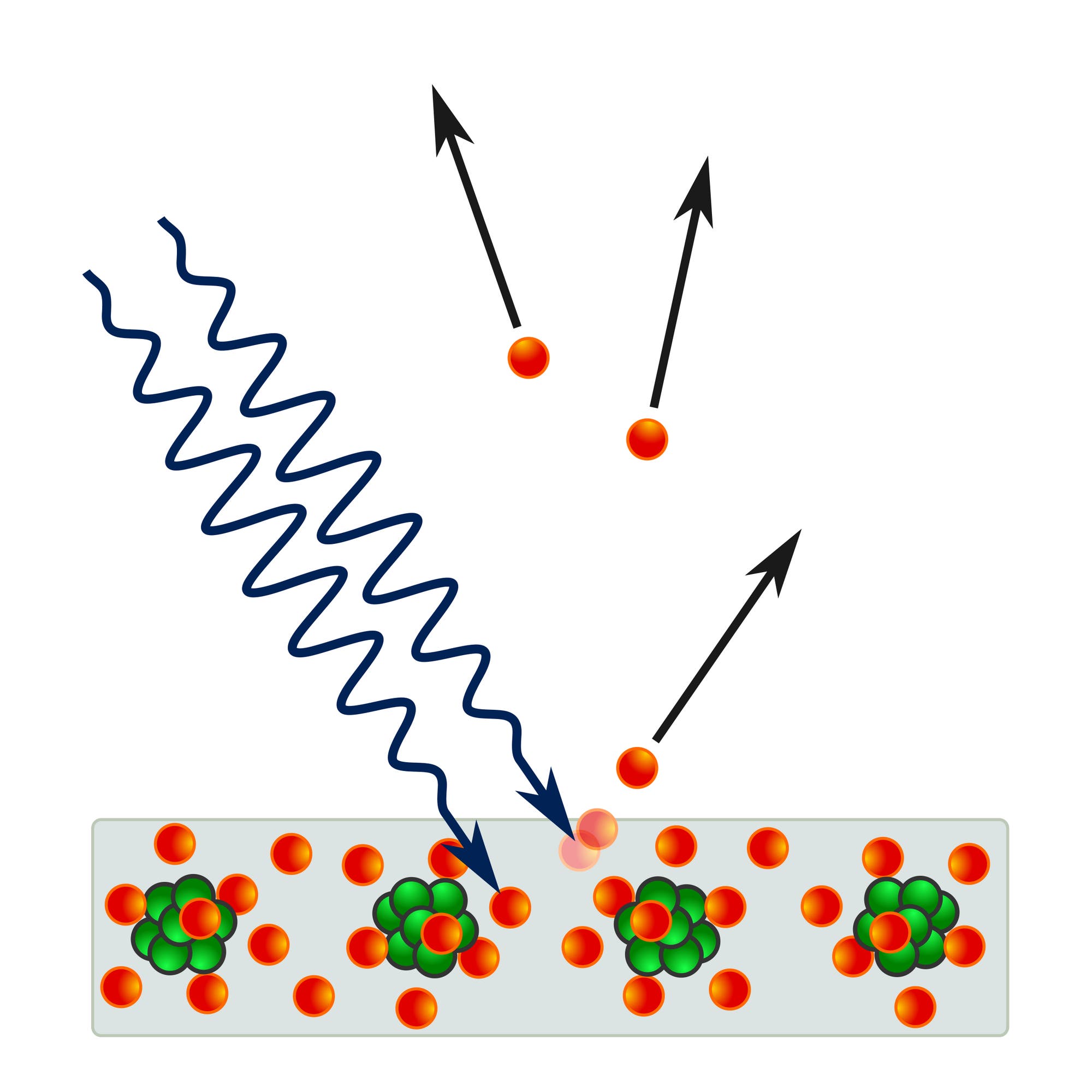 Diagramm zur Darstellung des Photoelektrischen Effekts: Eine wellenförmige blaue Linie symbolisiert einfallendes Licht, das auf eine Oberfläche trifft, die aus Atomen mit grünen Kernen und roten Elektronen besteht. Die Kollision führt dazu, dass rote Elektronen von der Oberfläche freigesetzt werden, was durch schwarze Pfeile angezeigt wird, die die Bewegungsrichtung der Elektronen zeigen. Dieses Bild veranschaulicht, wie Lichtenergie Elektronen aus einem Material herauslösen kann.
