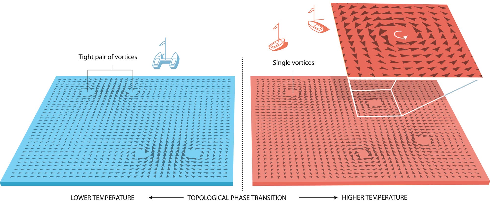 Topologischer Phasenübergang, illustriert an Vortices in einer 2D-Quantenflüssigkeit