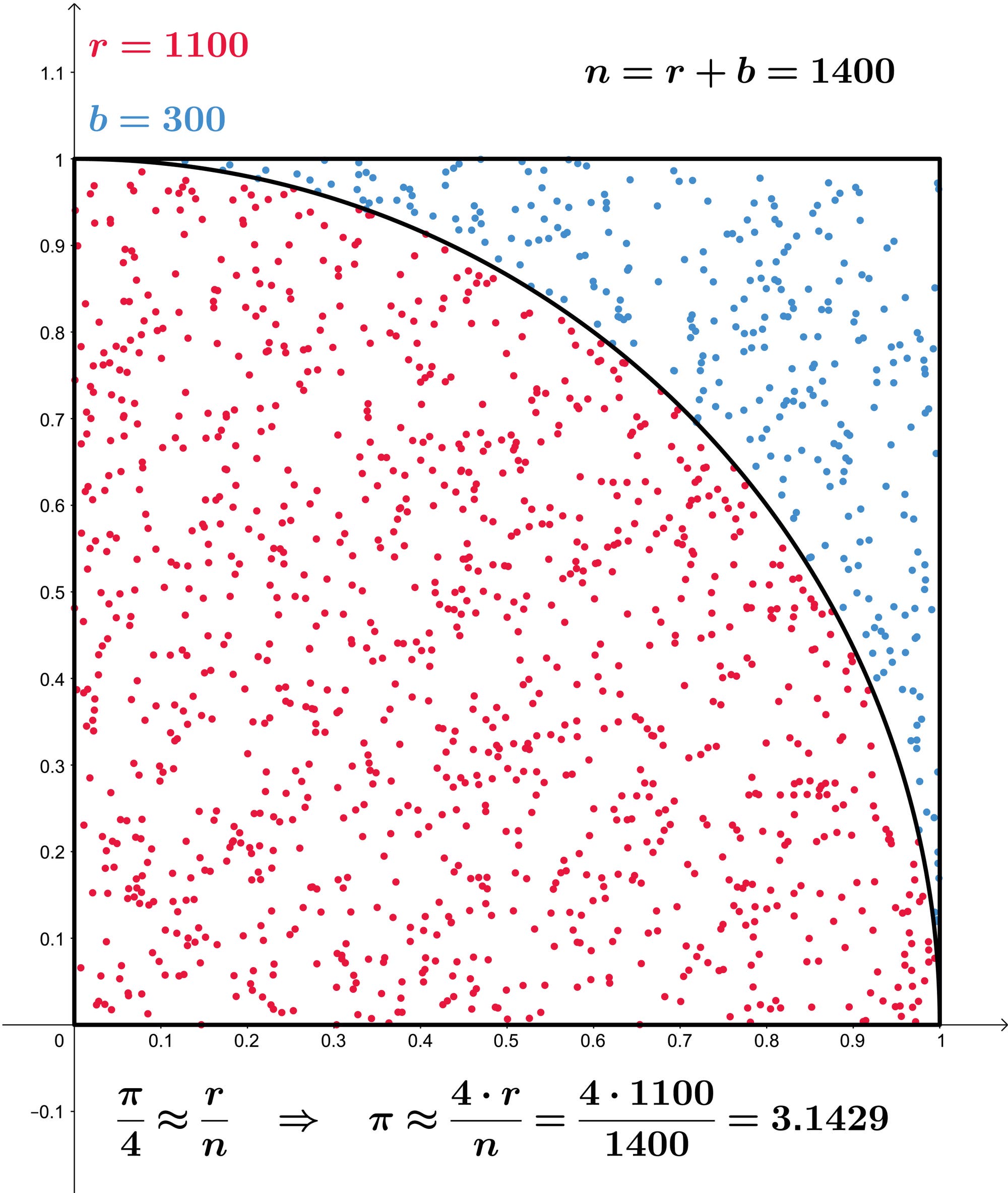 Diagrama al método Monte Carlo para acercarse a PI. Un cuadrado con un cuarto de círculo dentro de puntos de exhibición distribuidos al azar. Los puntos rojos (r = 1100) se encuentran dentro del círculo de cuarto, puntos azules (b = 300) afuera. En total, se muestran n = 1400 puntos. La fórmula para el cálculo de PI se informa a continuación: π ≈ (4 * r) / n = 3,1429. Los ejes se reducen de 0 a 1.