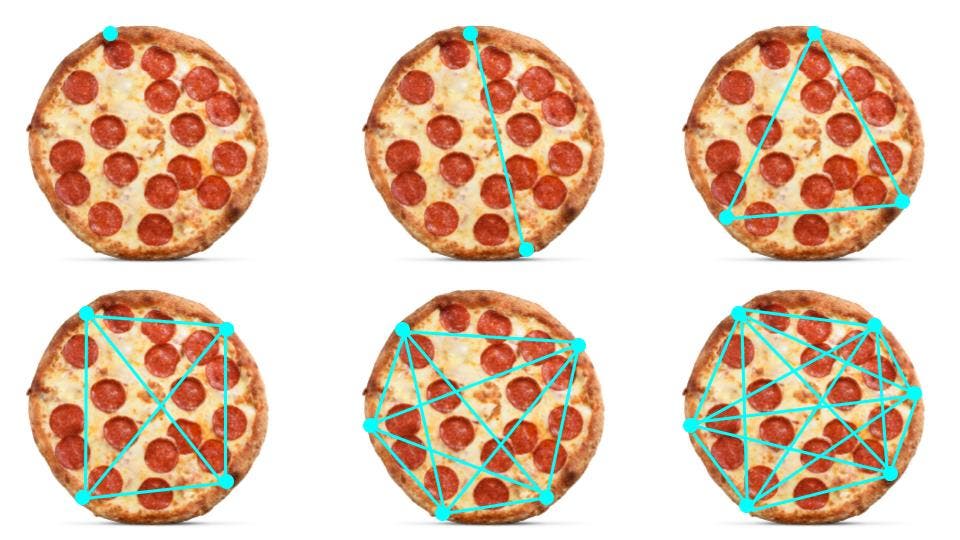 Verschiedene Teilungen einer Pizza