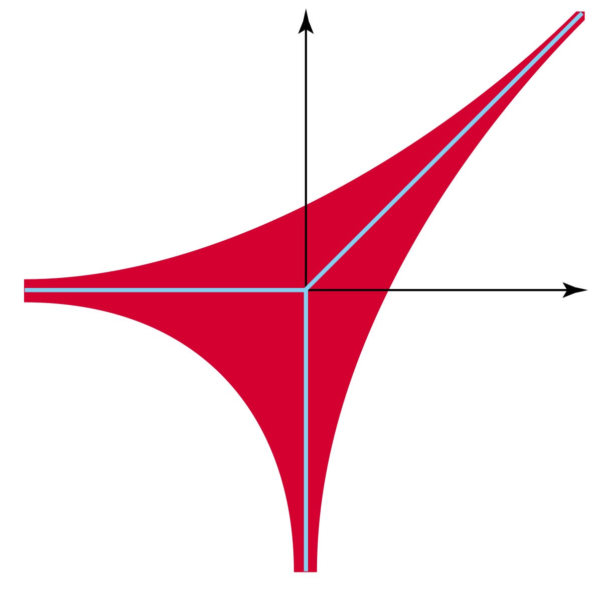 Diagramm einer roten Kurve, die eine asymptotische Form aufweist und sich in vier Richtungen erstreckt. Die Kurve verläuft entlang eines Koordinatensystems mit schwarzen Pfeilen, die die x- und y-Achse darstellen. Eine blaue Linie verläuft diagonal durch den Ursprung und schneidet die Kurve. Die Form der Kurve erinnert an eine Hyperbel, die sich in die positiven und negativen Bereiche der Achsen erstreckt.