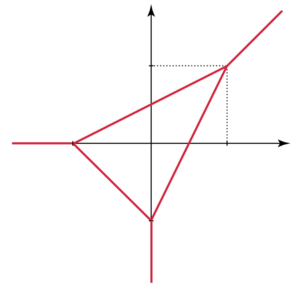 Ein Koordinatensystem mit roten Linien, die ein Dreieck bilden. Die Linien schneiden sich an den Achsen und bilden ein rechtwinkliges Dreieck. Die gestrichelten Linien zeigen die Höhe und Basis des Dreiecks an. Die Achsen sind schwarz, mit Pfeilen an den Enden, die die positive Richtung anzeigen.