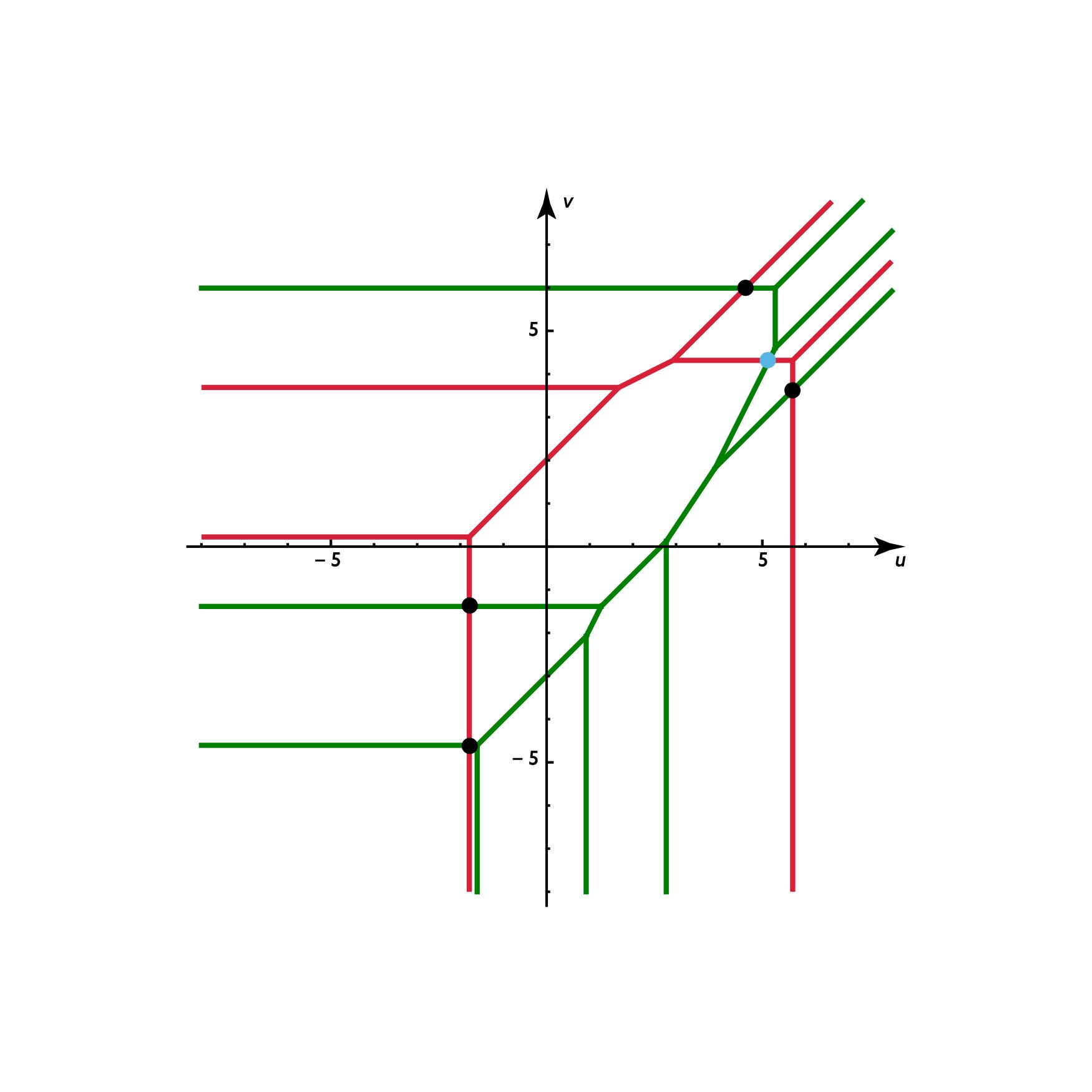 Ein Diagramm mit einem kartesischen Koordinatensystem, das die Achsen u und v zeigt. Es gibt mehrere Linien in Rot und Grün, die sich kreuzen und verschiedene Bereiche definieren. Die roten Linien verlaufen überwiegend horizontal und vertikal, während die grünen Linien diagonal verlaufen. An den Schnittpunkten der Linien befinden sich schwarze und ein blauer Punkt. Die Achsen sind mit Markierungen bei -5 und 5 versehen. Das Diagramm scheint eine Transformation oder eine mathematische Funktion zu veranschaulichen.