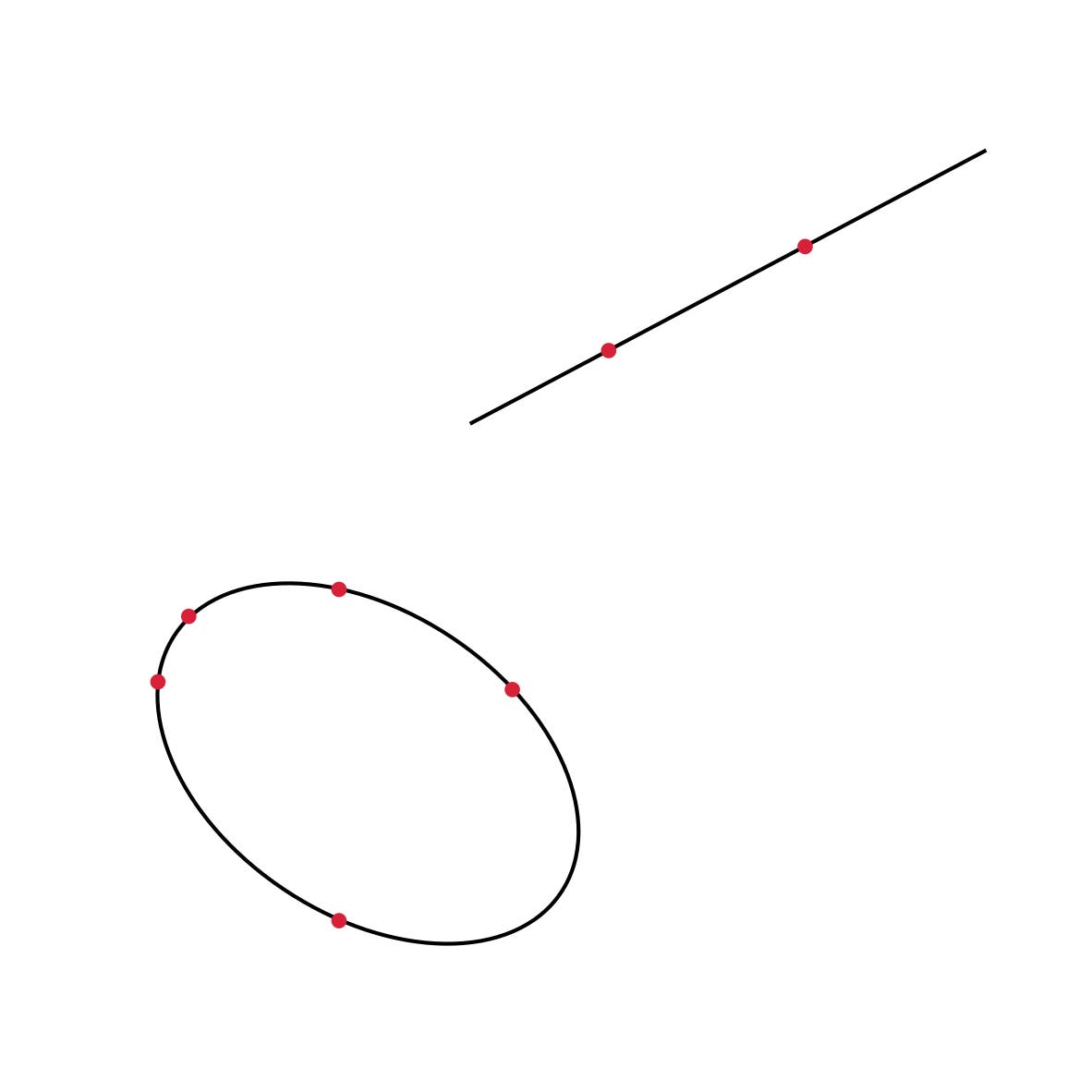 Eine Grafik zeigt eine Ellipse und eine gerade Linie. Die Ellipse ist unten links im Bild positioniert und hat fünf gleichmäßig verteilte rote Punkte entlang ihres Randes. Die gerade Linie verläuft diagonal von links unten nach rechts oben und hat zwei rote Punkte auf ihrer Länge. Die Punkte markieren möglicherweise wichtige Positionen oder Schnittpunkte auf den Formen. Der Hintergrund ist weiß.