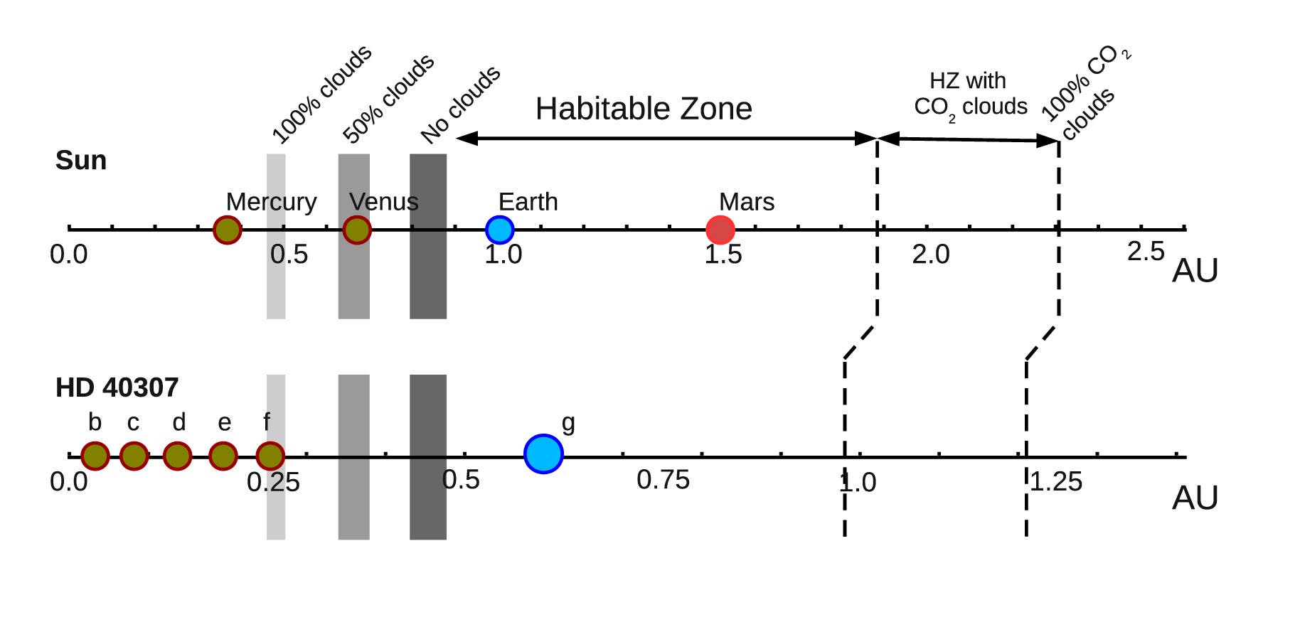 Schematische Darstellung des Planetensystems um HD 40307