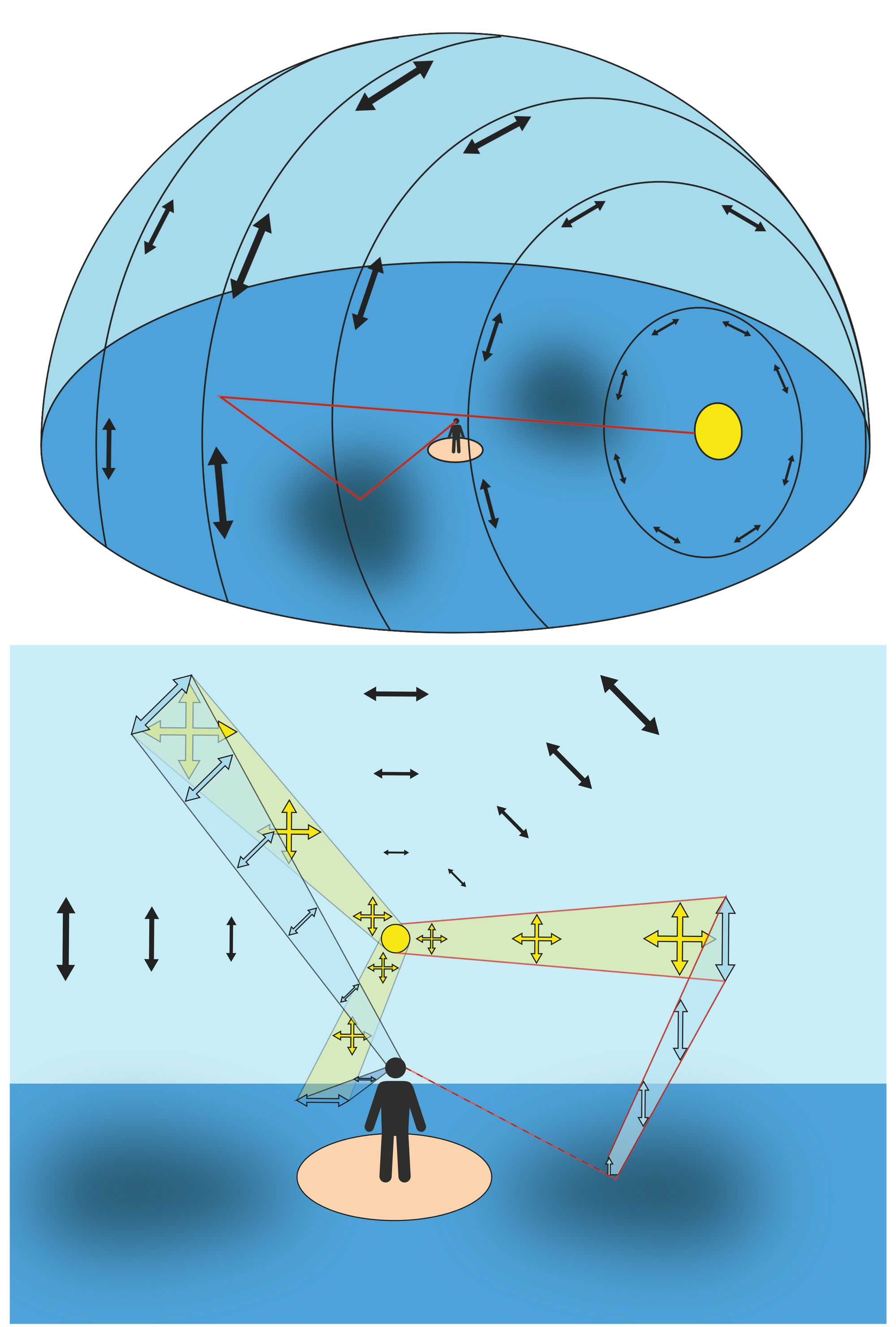 Zwei Grafiken zeigen die Vorzugsrichtung, die dem Sonnenlicht von Streuung in der Atmosphäre aufgeprägt wird zusammen mit einer beobachtenden Person an einer Wasserfläche