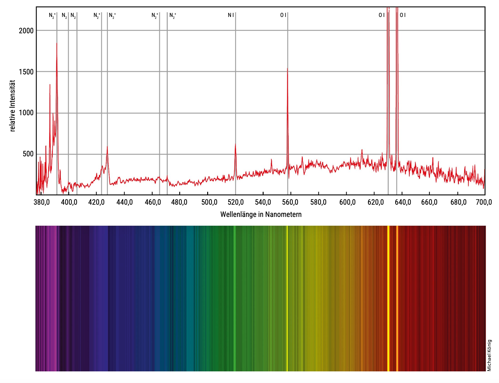 Emissionslinienspektrum des Polarlichts am 11. Mai 2024