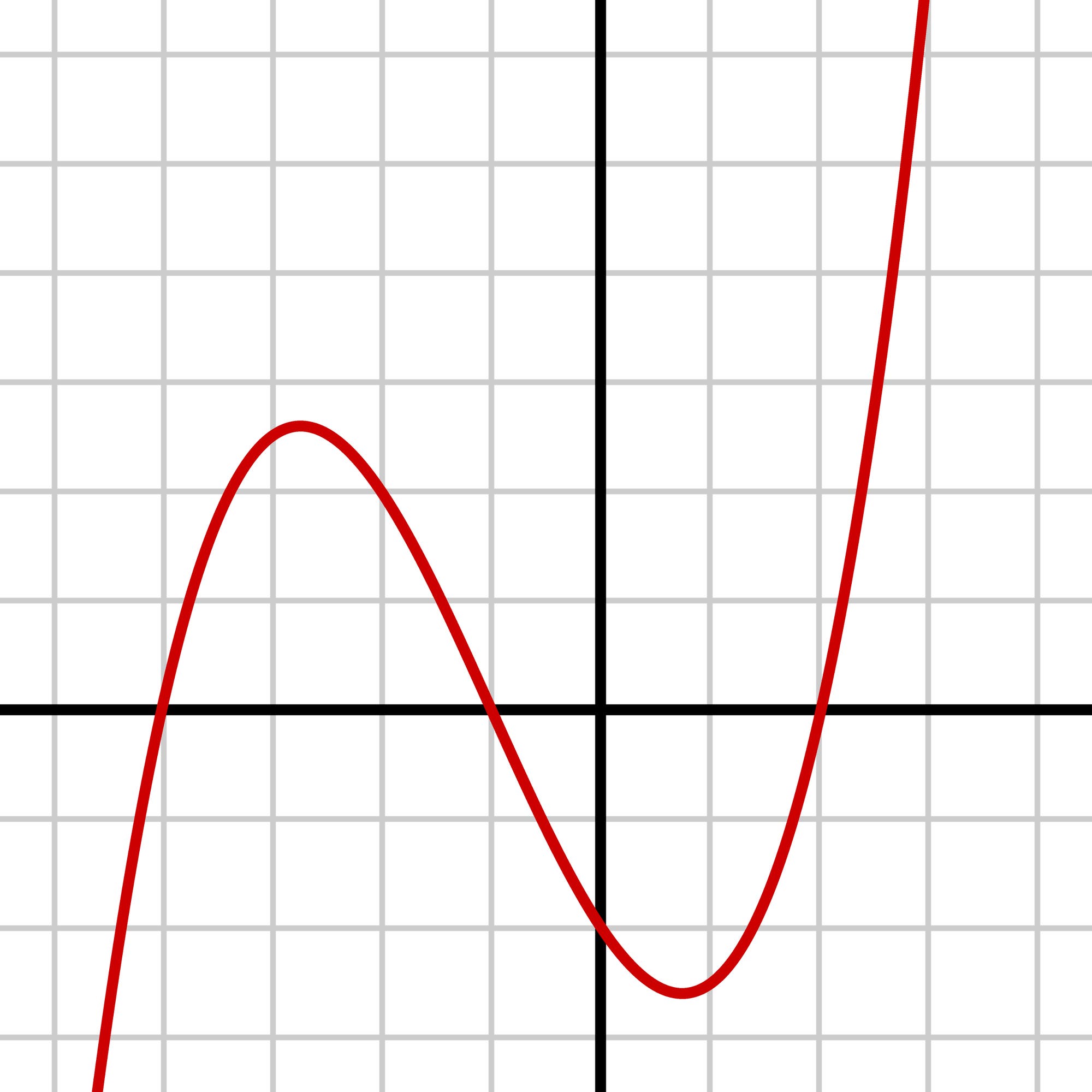 Kurve zu eine Polynom dritten Grades