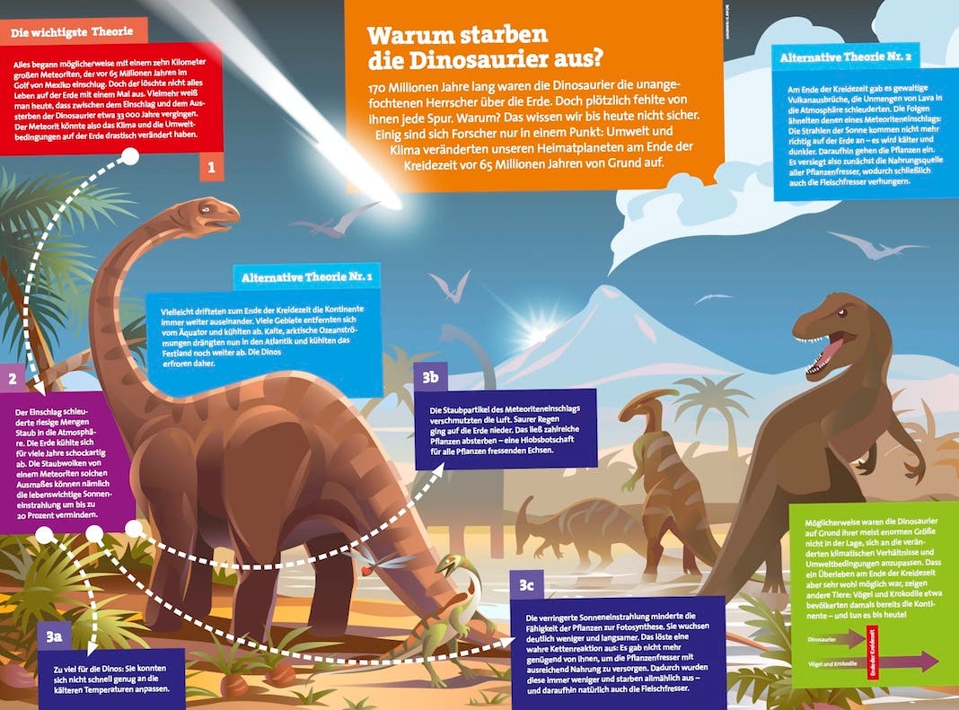 Poster: Warum starben die Dinosaurier aus? 