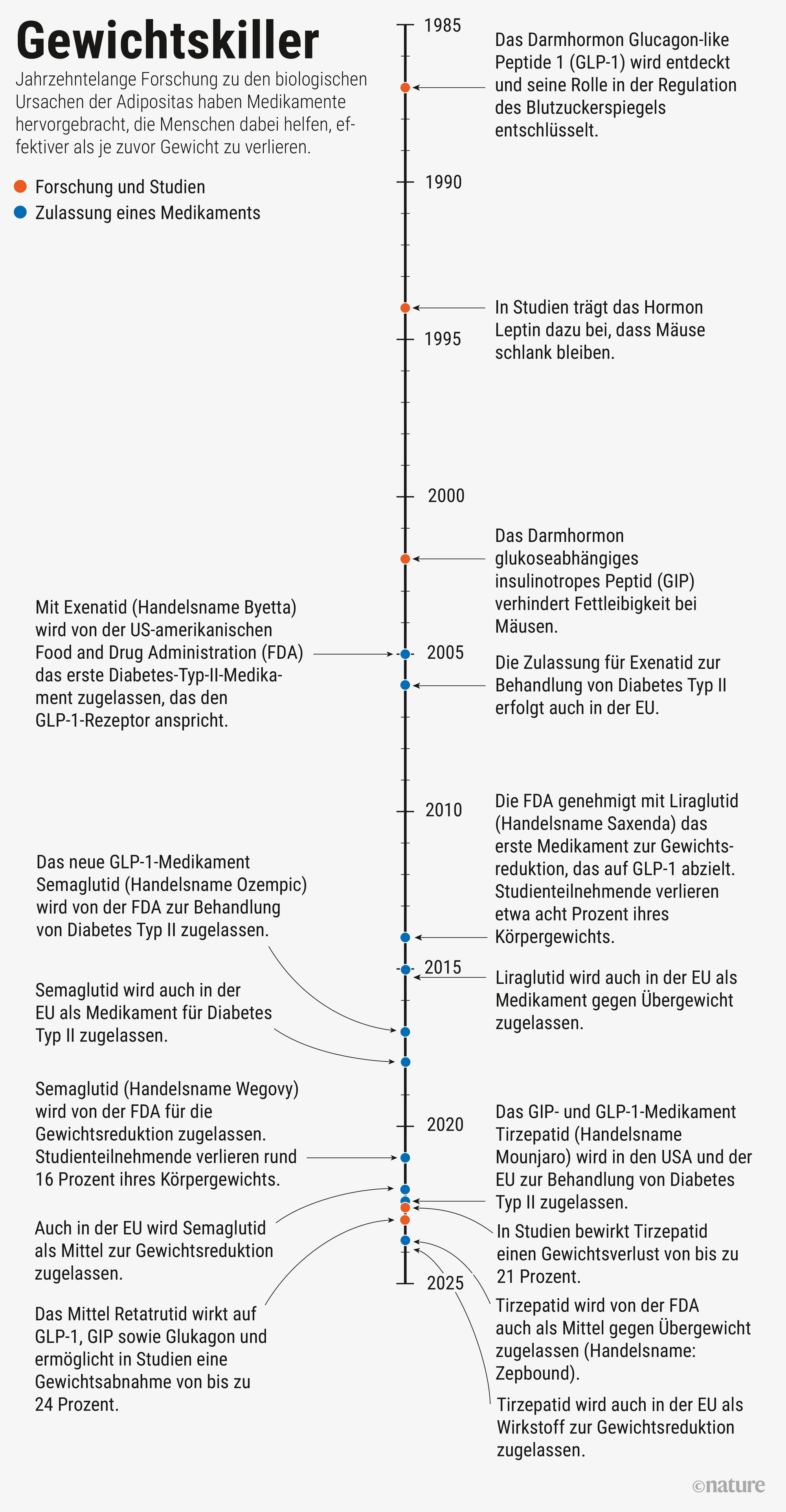 Meilensteine der Medikamentenentwicklung zur Gewichtsreduktion