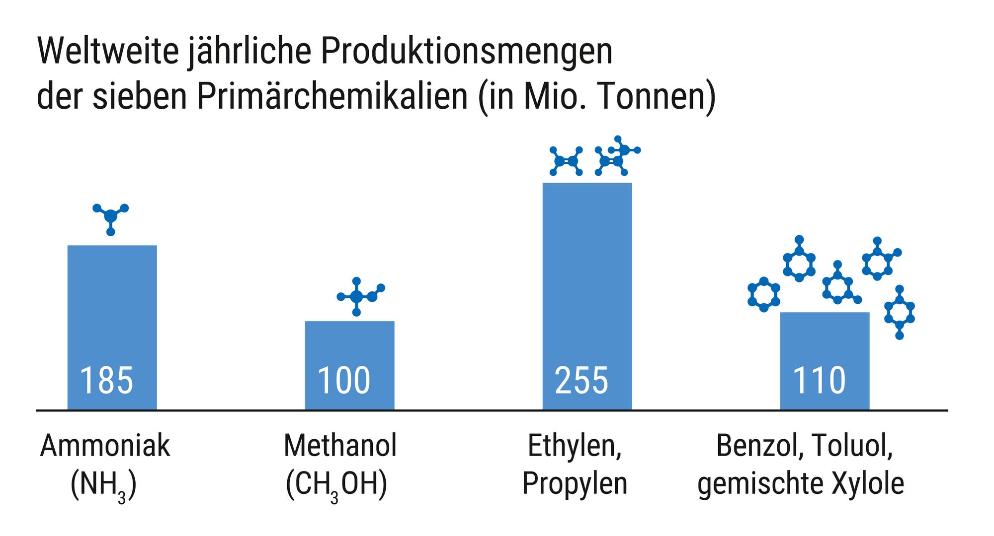 Produktionsmengen der sieben wichtigsten Primärchemikalien