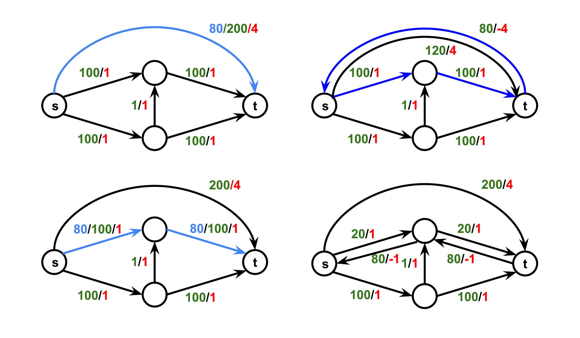 Vier Netzwerke, die den Mechanismus von Tolstois Algorithmus veranschaulichen