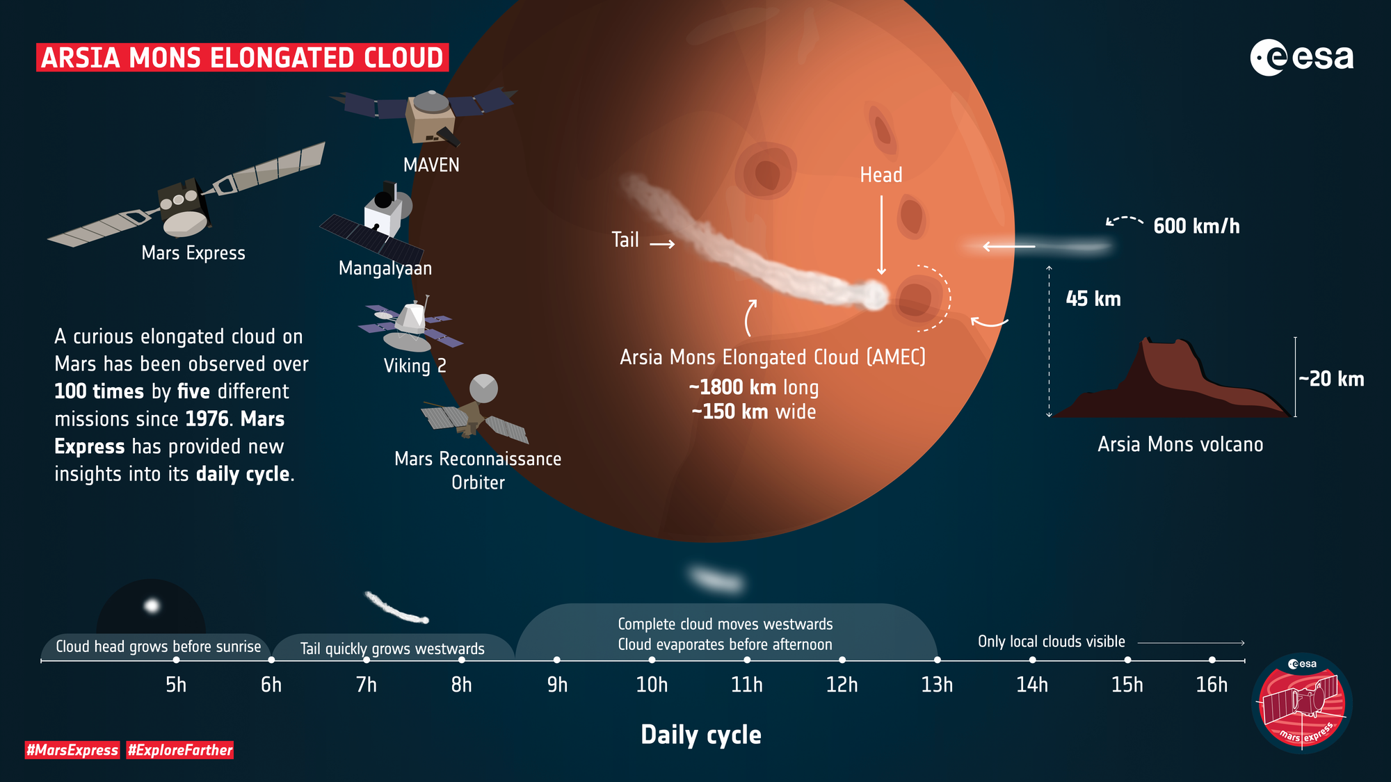 ESA-Grafik zur Wolke über Arsia Mons