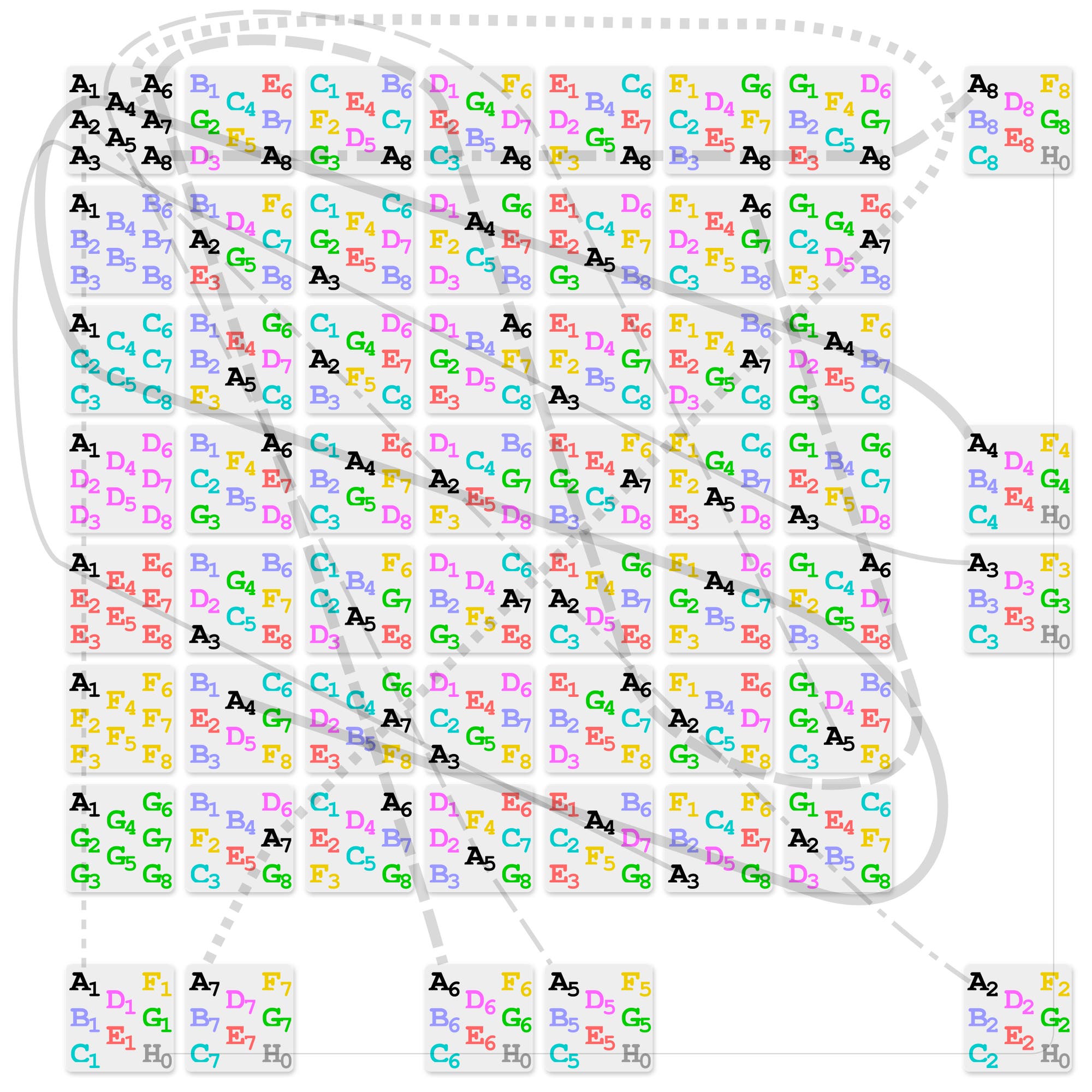 Eine komplexe Matrix aus farbigen Quadraten, die mit Buchstaben und Zahlen von A1 bis H0 beschriftet sind. Die Quadrate sind in einem Raster angeordnet, wobei jede Zelle mehrere farbige Buchstaben-Zahlen-Kombinationen enthält. Graue Linien verbinden bestimmte Zellen miteinander und führen zu separaten Gruppen von Quadraten am Rand des Bildes. Diese Darstellung könnte eine Art von Datenfluss oder Verknüpfung zwischen den Elementen darstellen.