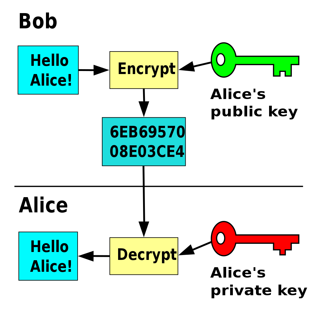 Schematische Darstellung der Public-Key-Kryptografie